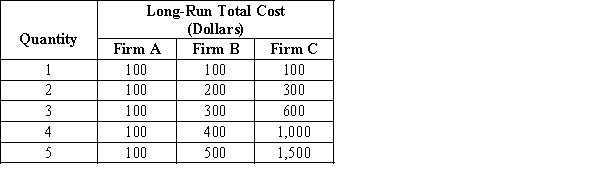 Table 13-11 ​ ​    ​ -Refer to Table 13-11. Which firm is experiencing diseconomies of scale? A) Firm A only B) Firm B only C) Firm C only D) Firm A and Firm B only