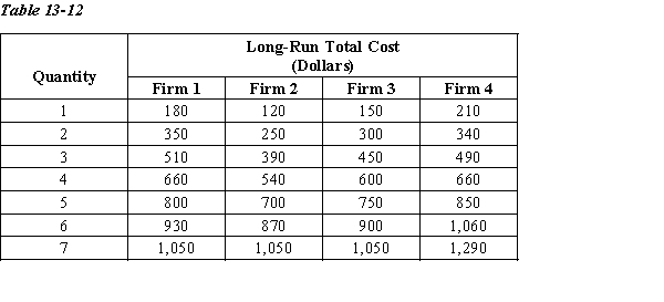   -Refer to Table 13-12. Which firm has constant returns to scale over the entire range of output? A) Firm 1 B) Firm 2 C) Firm 3 D) Firm 4