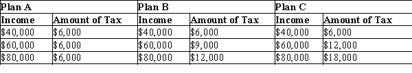 Table 12-10    -Refer to Table 12-10. Do any of the plans achieve vertical equity?