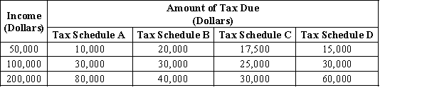 Table 12-3 The following table presents the total tax liability for an unmarried taxpayer under four different tax schedules for the income levels shown. ​ ​    ​ -Refer to Table 12-3. For an individual with $200,000 in taxable income, which tax schedule has the lowest average tax rate? A) Tax Schedule A B) Tax Schedule B C) Tax Schedule C D) Tax Schedule D