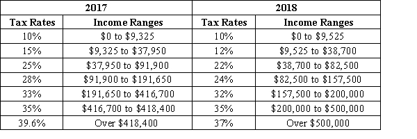 Table 12-4 United States Income Tax Rates for a Single Individual, 2017 and 2018. ​ ​    ​ ​ -Refer to Table 12-4. Bill is a single person whose taxable income is $35,000 a year. What happened to his average tax rate between 2017 and 2018? A) It decreased. B) It increased. C) It did not change. D) You do not have enough information to answer this question.