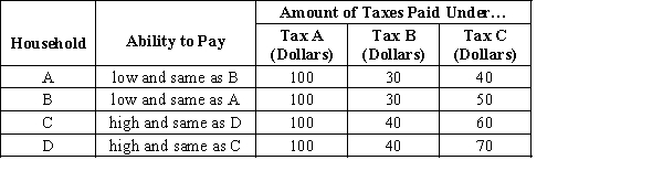 Table 12-6 The table below provides information on the four households that make up a small economy and how much they would pay in taxes under three types of taxes. ​ ​    -Refer to Table 12-6. In this economy Tax A exhibits A) horizontal and vertical equity. B) horizontal equity but not vertical equity. C) vertical equity but not horizontal equity. D) neither horizontal nor vertical equity.