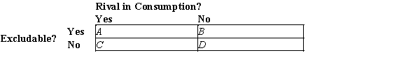 Table 11-3    -The creation of knowledge is a public good. Because knowledge is a public good, profit-seeking firms tend to free-ride on the knowledge created by others and, as a result, devote too few resources to the creation of knowledge. How does the U.S. government correct for this apparent market failure?