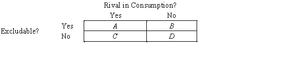 Figure 11-1 ​    -Refer to Figure 11-1. For which two boxes is it the case that externalities arise because something of value has no price attached to it? A) Box A and Box B B) Box A and Box C C) Box B and Box D D) Box C and Box D