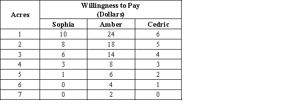 Table 11-1 Consider the town of Springfield with only three residents, Sophia, Amber, and Cedric. The three residents are trying to determine how large, in acres, they should build the public park. The following table shows each resident's willingness to pay for each acre of the park. ​ ​    -Refer to Table 11-1. Suppose the cost to build the park is $24 per acre and that the residents have agreed to split the cost of building the park equally. If the residents vote to determine the size of park to build, basing their decision solely on their own willingness to pay (and trying to maximize their own surplus) , what is the largest park size for which the majority of residents would vote  yes?  A) 0 acres B) 1 acre C) 2 acres D) 3 acres