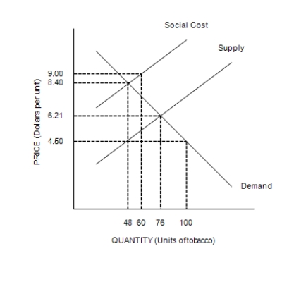 Figure 10-1   -Refer to Figure 10-1. This graph represents the tobacco industry. The industry creates A) positive externalities. B) negative externalities. C) no externalities. D) no equilibrium in the market.