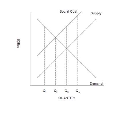 Figure 10-2   -Refer to Figure 10-2. If all external costs were internalized, then the market's output would be A) Q<sub>1</sub>. B) Q<sub>2</sub>. C) Q<sub>3</sub>. D) Q<sub>4</sub>.