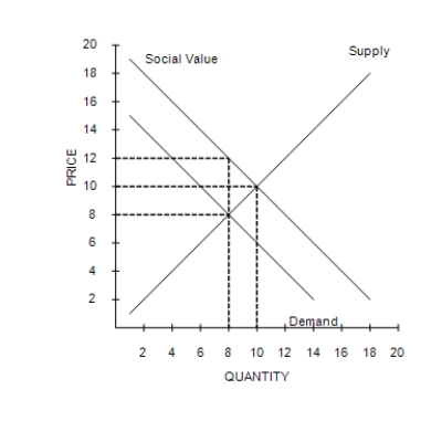 Figure 10-3   -Refer to Figure 10-3. What is the socially optimal quantity of output in this market? A) 8 units B) Between 8 and 10 units C) 10 units D) More than 10 units