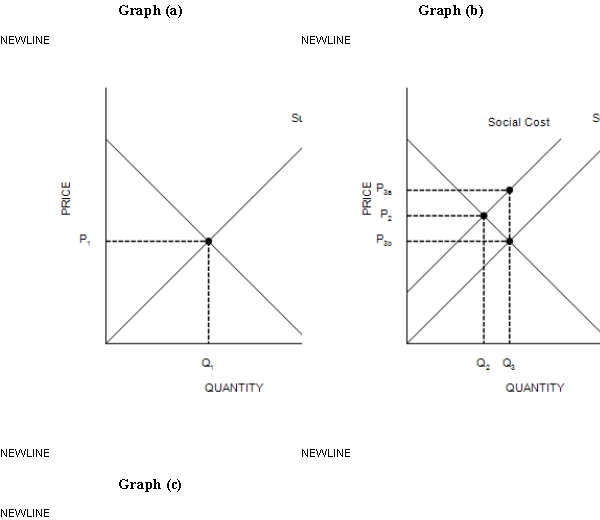 Figure 10-4    -Refer to Figure 10-4, Graph (b)  and Graph (c) . The installation of a scrubber in a smokestack reduces the emission of harmful chemicals from the smokestack. Therefore, the socially optimal quantity of smokestack scrubbers is represented by point A) Q<sub>2</sub>. B) Q<sub>3</sub>. C) Q<sub>4</sub>. D) Q<sub>5</sub>.