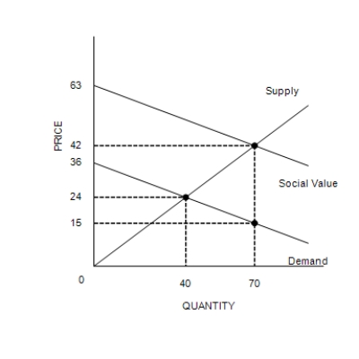 Figure 10-5   -Refer to Figure 10-5. Taking only private value and private cost into account, total surplus at the market equilibrium amounts to A) $2,205. B) $720. C) $240. D) $405.