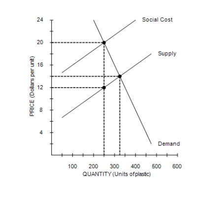 Figure 10-6 ​   -Refer to Figure 10-6. If the government imposed a corrective tax that successfully moved the market from the market equilibrium to the social optimum, then tax revenue for the government would amount to A) $2,600. B) $300. C) $2,000. D) $2,300.