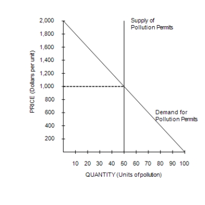 Figure 10-7   -Refer to Figure 10-7. This graph shows the market for pollution when permits are issued to firms and traded in the marketplace. In the absence of a pollution permit system, the quantity of pollution would be A) 25 units. B) 50 units. C) 75 units. D) 100 units.