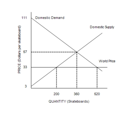 Figure 9-2   ​ -Refer to Figure 9-2. Without trade, consumer surplus amounts to A) $19,440. B) $23,280. C) $9,720. D) $20,280.