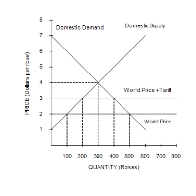 Figure 9-3   -Refer to Figure 9-3. With trade and without a tariff, A) the domestic price is equal to the world price. B) roses are sold at $4 in this market. C) there is a shortage of 400 roses in this market. D) this country imports 200 roses.