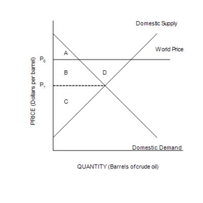 Figure 9-4   -Refer to Figure 9-4. The change in total surplus in this market because of trade is A) D, and this area represents a loss of total surplus because of trade. B) D, and this area represents a gain in total surplus because of trade. C) B + D, and this area represents a loss of total surplus because of trade. D) B + D, and this area represents a gain in total surplus because of trade.