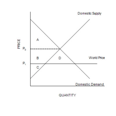 Figure 9-5   -Refer to Figure 9-5. Producer surplus plus consumer surplus in this market before trade is A) A + B. B) A + B + C. C) A + B + C + D. D) B + C + D.