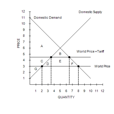 Figure 9-6   -When a country that imported a particular good abandons a free-trade policy and adopts a no-trade policy, A) consumer surplus increases and total surplus increases in the market for that good. B) consumer surplus increases and total surplus decreases in the market for that good. C) consumer surplus decreases and total surplus increases in the market for that good. D) consumer surplus decreases and total surplus decreases in the market for that good.