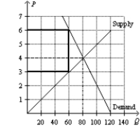 Total tax revenue is $3 x 60 = $180 after the tax is imposed.    ​