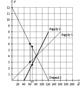 The deadweight loss will be larger in Market A than Market B because the supply curve is more elastic in Market A than in Market B. The more elastic (inelastic) the supply, the more (less) that quantity decreases when the tax increases the price. The amount by which quantity decreases is the key factor for measuring deadweight loss. The decrease in quantity is the base of the deadweight loss triangle. Recall that we measure the area of a triangle as 0.5 x base x height. The height is the amount of the tax, which remains constant in this comparison. The more (less) that quantity responds to a change in price, the larger (smaller) the area of deadweight loss. ​ The figure below illustrates the area of deadweight loss using a $3 tax in each market. ​   