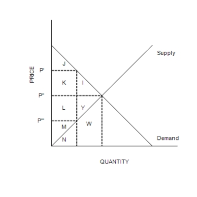 Figure 8-1   -Refer to Figure 8-1. Suppose the government imposes a tax of P'-P'''. Total surplus before the tax is measured by the area A) I + Y. B) J + K + L + M. C) L + M + Y. D) I + J + K + L + M + Y.