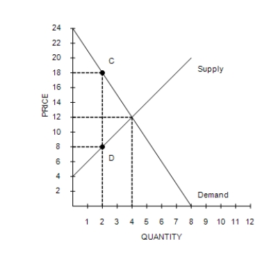 Figure 8-2 The vertical distance between points C and D represents a tax in the market. ​   ​ ​ ​ ​ -Refer to Figure 8-2. The per-unit burden of the tax on sellers is A) $4. B) $6. C) $16. D) $18.