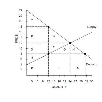 Figure 8-4 Suppose the government imposes a $10 per unit tax on a good.   -Refer to Figure 8-4. The tax causes consumer surplus to decrease by the area A) A. B) B + C. C) A + B + C. D) A + B + C + D + F.