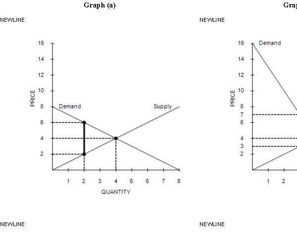 Figure 8-5 ​    ​ ​ ​ -Refer to Figure 8-5. Graph (a)  and Graph (b)  each illustrate a $4 tax placed on a market. In comparison to Graph (a) , Graph (b)  illustrates which of the following statements? A) When demand is relatively inelastic, the deadweight loss of a tax is smaller than when demand is relatively elastic. B) When demand is relatively elastic, the deadweight loss of a tax is larger than when demand is relatively inelastic. C) When supply is relatively inelastic, the deadweight loss of a tax is smaller than when supply is relatively elastic. D) When supply is relatively elastic, the deadweight loss of a tax is larger than when supply is relatively inelastic.