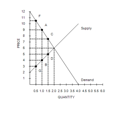 Figure 8-7 The vertical distance between points A and B represents the original tax.   -Refer to Figure 8-7. If the government changed the per-unit tax from $5.00 to $2.50, then the price paid by buyers would be $7.50, the price received by sellers would be $5, and the quantity sold in the market would be 1.5 units. Compared to the original tax rate, this lower tax rate would A) increase government revenue and increase the deadweight loss from the tax. B) increase government revenue and decrease the deadweight loss from the tax. C) decrease government revenue and increase the deadweight loss from the tax. D) decrease government revenue and decrease the deadweight loss from the tax.