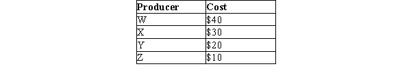 Table 7-13 The following table shows the cost of producing a good for the only four producers in a market. Refer to Table 7-13. If the market price is $28, which producers will supply units in the market?