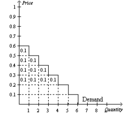  a.    b. At a price of  \$ 0.20 , Tammy would buy 5 donuts. c. The figure below shows Tammy's consumer surplus. At a price of  \$ 0.20 , Tammy's consumer surplus would be  \$ 1.00 .   d. If the price of donuts rose to  \$ 0.40 , Tammy's consumer surplus would fall to  \$ 0.30  and she would purchase only 3 donuts.   ​ 