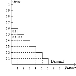  a.    b. At a price of  \$ 0.20 , Tammy would buy 5 donuts. c. The figure below shows Tammy's consumer surplus. At a price of  \$ 0.20 , Tammy's consumer surplus would be  \$ 1.00 .   d. If the price of donuts rose to  \$ 0.40 , Tammy's consumer surplus would fall to  \$ 0.30  and she would purchase only 3 donuts.   ​ 