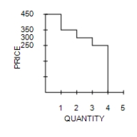  Table 7-5 ​ ​   \begin{array} { | c | c | }  \hline \text { Buyer } & \begin{array} { c }  \text { Willingness to Pay } \\ \text { (Dollars)  } \end{array} \\ \hline \text { Charisse } & 450 \\ \hline \text { Keira } & 350 \\ \hline \text { Eric } & 300 \\ \hline \text { Earvin } & 250 \\ \hline \end{array}  -Refer to Table 7-5. You are selling extra tickets to the Midwest Regional Sweet 16 game in the men's NCAA basketball tournament. The table shows the willingness to pay of the four potential buyers in the market for a ticket to the game. Which of the following graphs represents the market demand curve? A) ​   B) ​   C) ​   D) ​   