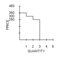  Table 7-5 ​ ​   \begin{array} { | c | c | }  \hline \text { Buyer } & \begin{array} { c }  \text { Willingness to Pay } \\ \text { (Dollars)  } \end{array} \\ \hline \text { Charisse } & 450 \\ \hline \text { Keira } & 350 \\ \hline \text { Eric } & 300 \\ \hline \text { Earvin } & 250 \\ \hline \end{array}  -Refer to Table 7-5. You are selling extra tickets to the Midwest Regional Sweet 16 game in the men's NCAA basketball tournament. The table shows the willingness to pay of the four potential buyers in the market for a ticket to the game. Which of the following graphs represents the market demand curve? A) ​   B) ​   C) ​   D) ​   