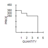  Table 7-5 ​ ​   \begin{array} { | c | c | }  \hline \text { Buyer } & \begin{array} { c }  \text { Willingness to Pay } \\ \text { (Dollars)  } \end{array} \\ \hline \text { Charisse } & 450 \\ \hline \text { Keira } & 350 \\ \hline \text { Eric } & 300 \\ \hline \text { Earvin } & 250 \\ \hline \end{array}  -Refer to Table 7-5. You are selling extra tickets to the Midwest Regional Sweet 16 game in the men's NCAA basketball tournament. The table shows the willingness to pay of the four potential buyers in the market for a ticket to the game. Which of the following graphs represents the market demand curve? A) ​   B) ​   C) ​   D) ​   