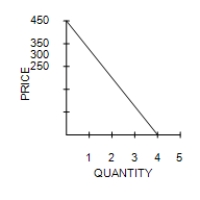  Table 7-5 ​ ​   \begin{array} { | c | c | }  \hline \text { Buyer } & \begin{array} { c }  \text { Willingness to Pay } \\ \text { (Dollars)  } \end{array} \\ \hline \text { Charisse } & 450 \\ \hline \text { Keira } & 350 \\ \hline \text { Eric } & 300 \\ \hline \text { Earvin } & 250 \\ \hline \end{array}  -Refer to Table 7-5. You are selling extra tickets to the Midwest Regional Sweet 16 game in the men's NCAA basketball tournament. The table shows the willingness to pay of the four potential buyers in the market for a ticket to the game. Which of the following graphs represents the market demand curve? A) ​   B) ​   C) ​   D) ​   