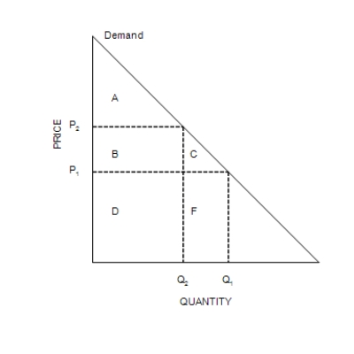 Figure 7-1    -Refer to Figure 7-1. When the price falls from P<sub>2</sub> to P<sub>1</sub>, consumer surplus A) increases by an amount equal to B. B) increases by an amount equal to B+C. C) decreases by an amount equal to B+C. D) decreases by an amount equal to C.
