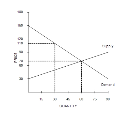 Figure 7-2    -Refer to Figure 7-2. At the equilibrium price, consumer surplus is A) $1800. B) $2400. C) $600. D) $4,800.