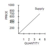  Table 7-10 ​ ​   \begin{array} { | c | c | }  \hline \text { Seller } & \begin{array} { c }  \text { Cost } \\ \text { (Dollars)  } \end{array} \\ \hline \text { LeBron } & 700 \\ \hline \text { Kobe } & 600 \\ \hline \text { Kevin } & 450 \\ \hline \text { Steve } & 400 \\ \hline \end{array}  ​ -Refer to Table 7-10. You want to hire a professional photographer to take pictures of your family. The table shows the costs of the four potential sellers in the local photography market. Which of the following graphs represents the market supply curve? A) ​   B) ​   C) ​   D) ​   