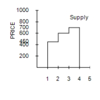  Table 7-10 ​ ​   \begin{array} { | c | c | }  \hline \text { Seller } & \begin{array} { c }  \text { Cost } \\ \text { (Dollars)  } \end{array} \\ \hline \text { LeBron } & 700 \\ \hline \text { Kobe } & 600 \\ \hline \text { Kevin } & 450 \\ \hline \text { Steve } & 400 \\ \hline \end{array}  ​ -Refer to Table 7-10. You want to hire a professional photographer to take pictures of your family. The table shows the costs of the four potential sellers in the local photography market. Which of the following graphs represents the market supply curve? A) ​   B) ​   C) ​   D) ​   