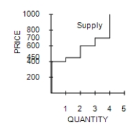  Table 7-10 ​ ​   \begin{array} { | c | c | }  \hline \text { Seller } & \begin{array} { c }  \text { Cost } \\ \text { (Dollars)  } \end{array} \\ \hline \text { LeBron } & 700 \\ \hline \text { Kobe } & 600 \\ \hline \text { Kevin } & 450 \\ \hline \text { Steve } & 400 \\ \hline \end{array}  ​ -Refer to Table 7-10. You want to hire a professional photographer to take pictures of your family. The table shows the costs of the four potential sellers in the local photography market. Which of the following graphs represents the market supply curve? A) ​   B) ​   C) ​   D) ​   
