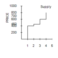  Table 7-10 ​ ​   \begin{array} { | c | c | }  \hline \text { Seller } & \begin{array} { c }  \text { Cost } \\ \text { (Dollars)  } \end{array} \\ \hline \text { LeBron } & 700 \\ \hline \text { Kobe } & 600 \\ \hline \text { Kevin } & 450 \\ \hline \text { Steve } & 400 \\ \hline \end{array}  ​ -Refer to Table 7-10. You want to hire a professional photographer to take pictures of your family. The table shows the costs of the four potential sellers in the local photography market. Which of the following graphs represents the market supply curve? A) ​   B) ​   C) ​   D) ​   