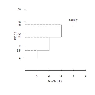 Figure 7-3    -Refer to Figure 7-3. If the price of the good is $13.00, then producer surplus is A) $17.00. B) $16.00. C) $17.50. D) $6.00.