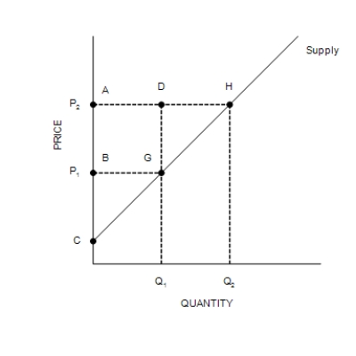 Figure 7-4    -Refer to Figure 7-4. When the price rises from P<sub>1</sub> to P<sub>2</sub>, which area represents the increase in producer surplus due to new producers entering the market? A) BCG B) ACH C) AHGB D) DGH