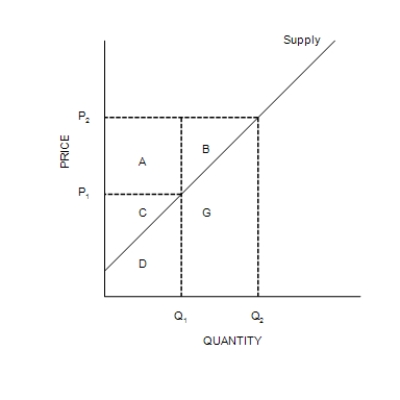 Figure 7-6    -Refer to Figure 7-6. When the price falls from P<sub>2</sub> to P<sub>1</sub>, producer surplus A) decreases by an amount equal to C. B) decreases by an amount equal to A+B. C) decreases by an amount equal to A+C. D) increases by an amount equal to A+B.