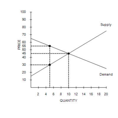 Figure 7-7    -Refer to Figure 7-7. If the government imposes a price ceiling of $55 in this market, then total surplus will be A) $187.50. B) $125.00. C) $250.00. D) $266.67.
