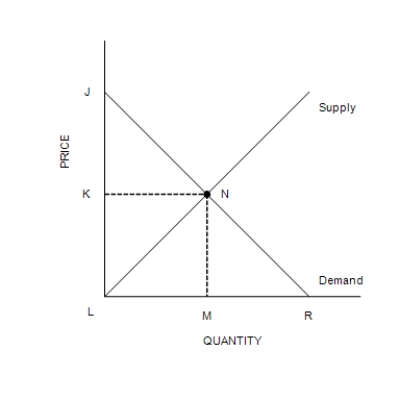 Figure 7-8    -Refer to Figure 7-8. Total surplus can be measured as the area A) JNK. B) JNML. C) JRL. D) JNL.