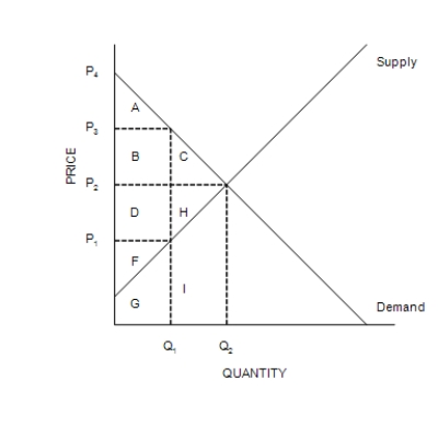 Figure 7-9    -Refer to Figure 7-9. At equilibrium, producer surplus is represented by the area A) F. B) F+G. C) D+H+F. D) D+H+F+G+I.