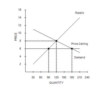 Figure 6-2 -Refer to Figure 6-2. The price ceiling A)causes a shortage ...