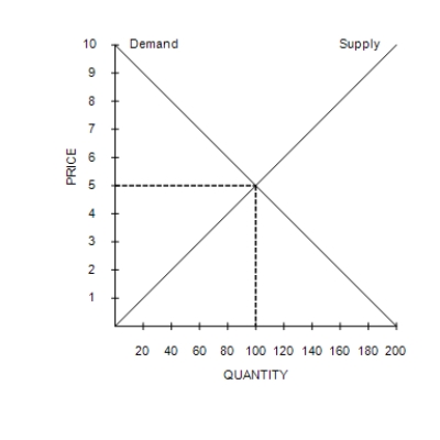 Figure 6-3    -Refer to Figure 6-3. A government-imposed price of $6 in this market is an example of a A) binding price ceiling that creates a shortage. B) nonbinding price ceiling that creates a shortage C) binding price floor that creates a surplus. D) nonbinding price floor that creates a surplus.