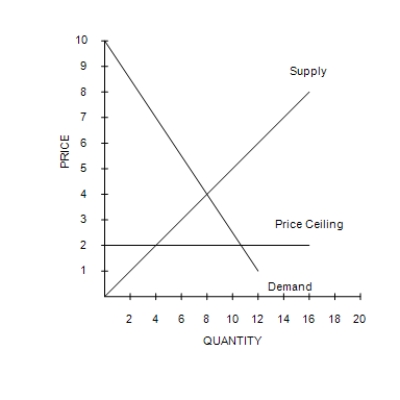 Figure 6-4 Graph (a)  Graph (b)       ​ ​ -Refer to Figure 6-4. In graph (b) , there will be A) a shortage. B) equilibrium in the market. C) a surplus. D) lines of people waiting to buy the good.
